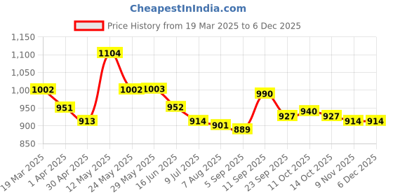 firstcry.com Mark & Mia Half Raglan Sleeves Two Piece Swimsuit with Floral Print - Pink mark & mia Price History Graph from 19 Mar 2025 to 4 Dec 2025