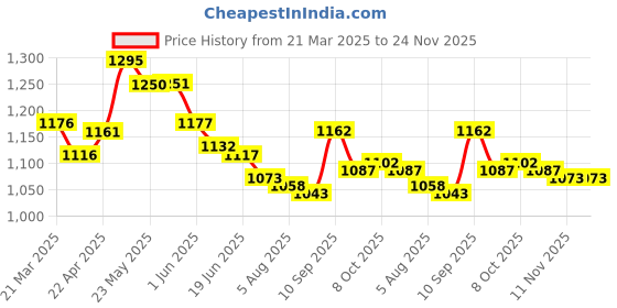firstcry.com Mark & Mia Half Raglan Sleeves Two Piece Swimsuit with Floral Print - Pink mark & mia Price History Graph from 21 Mar 2025 to 24 Nov 2025