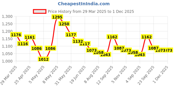 firstcry.com Mark & Mia Half Raglan Sleeves Two Piece Swimsuit with Floral Print - Pink mark & mia Price History Graph from 29 Mar 2025 to 30 Nov 2025