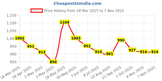 firstcry.com Mark & Mia Half Raglan Sleeves Two Piece Swimsuit with Floral Print - Pink mark & mia Price History Graph from 18 Mar 2025 to 6 Nov 2025