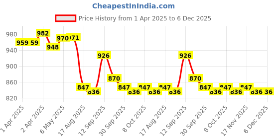 firstcry.com Mark & Mia Half Raglan Sleeves Two Piece Swimsuit With Sea Animals Print & Swimming Cap - Navy Blue mark & mia Price History Graph from 1 Apr 2025 to 5 Dec 2025