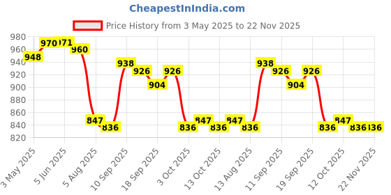 firstcry.com Mark & Mia Half Raglan Sleeves Two Piece Swimsuit With Sea Animals Print & Swimming Cap - Navy Blue mark & mia Price History Graph from 3 May 2025 to 22 Nov 2025