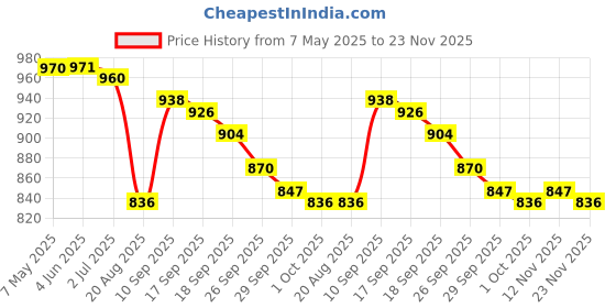firstcry.com Mark & Mia Half Raglan Sleeves Two Piece Swimsuit With Sea Animals Print & Swimming Cap - Navy Blue mark & mia Price History Graph from 7 May 2025 to 23 Nov 2025