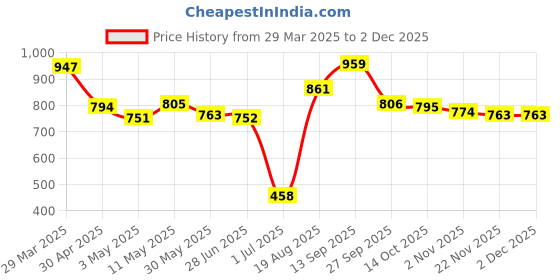 firstcry.com Mark & Mia Half Raglan Sleeves Two Piece Swimsuit With Sea Animals Print - Blue mark & mia Price History Graph from 29 Mar 2025 to 30 Nov 2025