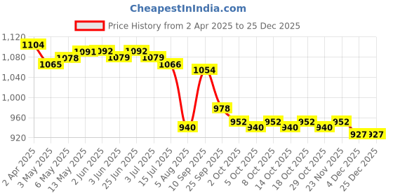 firstcry.com Mark & Mia Half Raglan Sleeves Two Piece Swimsuit With Sea Animals Print - Blue mark & mia Price History Graph from 2 Apr 2025 to 24 Dec 2025