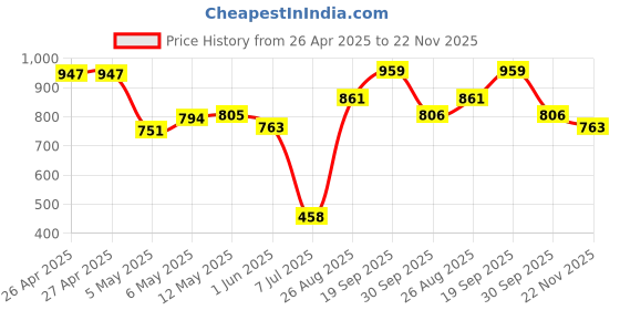 firstcry.com Mark & Mia Half Raglan Sleeves Two Piece Swimsuit With Sea Animals Print - Blue mark & mia Price History Graph from 26 Apr 2025 to 22 Nov 2025