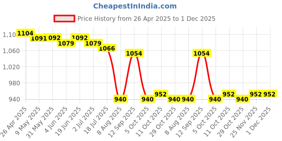 firstcry.com Mark & Mia Half Raglan Sleeves Two Piece Swimsuit With Sea Animals Print - Blue mark & mia Price History Graph from 26 Apr 2025 to 30 Nov 2025