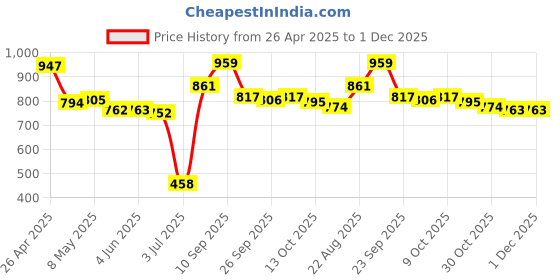 firstcry.com Mark & Mia Half Raglan Sleeves Two Piece Swimsuit With Sea Animals Print - Blue mark & mia Price History Graph from 26 Apr 2025 to 30 Nov 2025