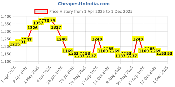 firstcry.com Mark & Mia Half Raglan Sleeves Two Piece Swimsuit with Sea Life Print - Purple mark & mia Price History Graph from 1 Apr 2025 to 30 Nov 2025