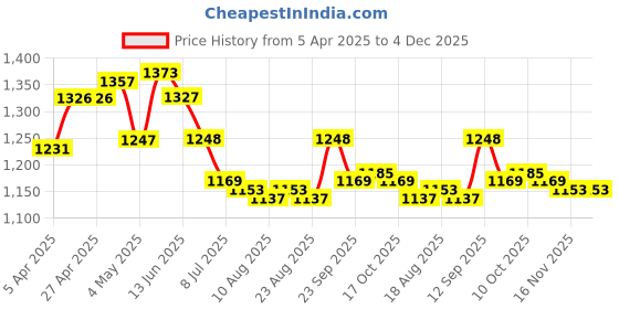 firstcry.com Mark & Mia Half Raglan Sleeves Two Piece Swimsuit with Sea Life Print - Purple mark & mia Price History Graph from 5 Apr 2025 to 4 Dec 2025