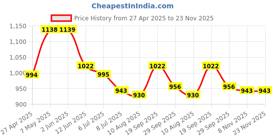 firstcry.com Mark & Mia Half Raglan Sleeves Two Piece Swimsuit with Sea Life Print - Purple mark & mia Price History Graph from 27 Apr 2025 to 22 Nov 2025