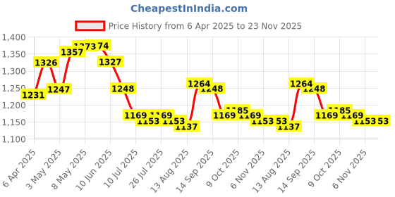 firstcry.com Mark & Mia Half Raglan Sleeves Two Piece Swimsuit with Sea Life Print - Purple mark & mia Price History Graph from 6 Apr 2025 to 23 Nov 2025