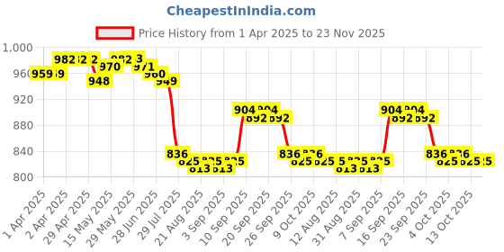 firstcry.com Mark & Mia Half Raglan Sleeves Two Piece Swimsuit With Shark Print & Swimming Cap - Orange mark & mia Price History Graph from 1 Apr 2025 to 23 Nov 2025