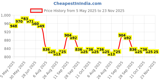 firstcry.com Mark & Mia Half Raglan Sleeves Two Piece Swimsuit With Shark Print & Swimming Cap - Orange mark & mia Price History Graph from 5 May 2025 to 23 Nov 2025
