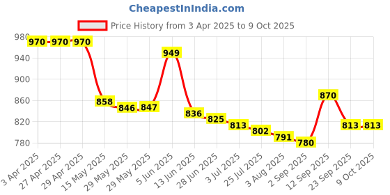 firstcry.com Mark & Mia Half Raglan Sleeves Two Piece Swimsuit with Shark Print - Blue mark & mia Price History Graph from 3 Apr 2025 to 8 Oct 2025