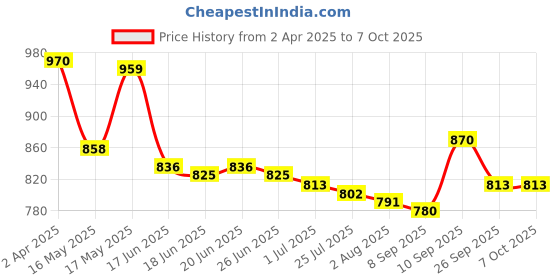 firstcry.com Mark & Mia Half Raglan Sleeves Two Piece Swimsuit with Shark Print - Blue mark & mia Price History Graph from 2 Apr 2025 to 7 Oct 2025