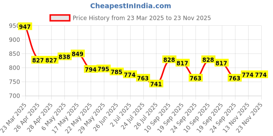 firstcry.com Mark & Mia Half Raglan Sleeves Two Piece Swimsuit with Shark Print -Blue mark & mia Price History Graph from 23 Mar 2025 to 23 Nov 2025