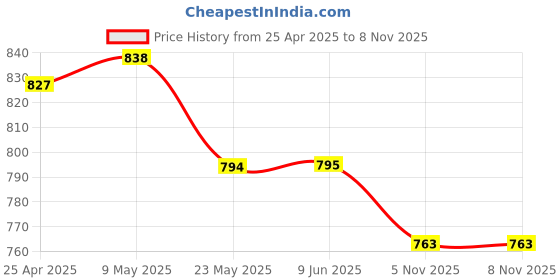 firstcry.com Mark & Mia Half Raglan Sleeves Two Piece Swimsuit with Shark Print -Blue mark & mia Price History Graph from 25 Apr 2025 to 7 Nov 2025
