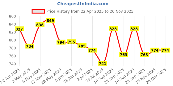 firstcry.com Mark & Mia Half Raglan Sleeves Two Piece Swimsuit with Shark Print -Blue mark & mia Price History Graph from 22 Apr 2025 to 26 Nov 2025