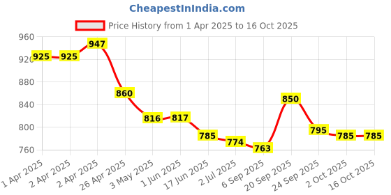 firstcry.com Mark & Mia Half Raglan Sleeves Two Piece Swimsuit With Shark Print - Blue & Yellow mark & mia Price History Graph from 1 Apr 2025 to 16 Oct 2025