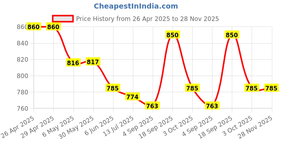 firstcry.com Mark & Mia Half Raglan Sleeves Two Piece Swimsuit With Shark Print - Blue & Yellow mark & mia Price History Graph from 26 Apr 2025 to 28 Nov 2025