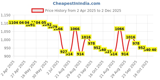 firstcry.com Mark & Mia Half Raglan Sleeves Two Piece Swimsuit with Space Print - Navy Blue mark & mia Price History Graph from 2 Apr 2025 to 2 Dec 2025