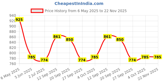 firstcry.com Mark & Mia Half Raglan Sleeves Two Piece Swimsuit with Space Print - Navy Blue mark & mia Price History Graph from 6 May 2025 to 22 Nov 2025