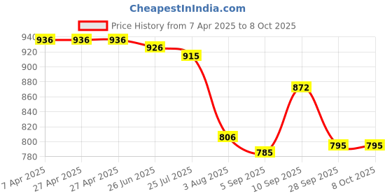 firstcry.com Mark & Mia Half Raglan Sleeves Two Piece Swimsuit with Space Theme Print - Yellow mark & mia Price History Graph from 7 Apr 2025 to 7 Oct 2025