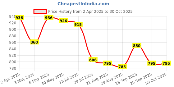 firstcry.com Mark & Mia Half Raglan Sleeves Two Piece Swimsuit with Space Theme Print - Yellow mark & mia Price History Graph from 2 Apr 2025 to 30 Oct 2025