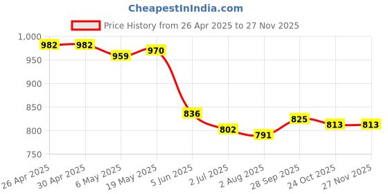 firstcry.com Mark & Mia Half Raglan Sleeves Two Piece Swimsuit with Stripes & CrocodilePrint - Navy Blue mark & mia Price History Graph from 26 Apr 2025 to 26 Nov 2025