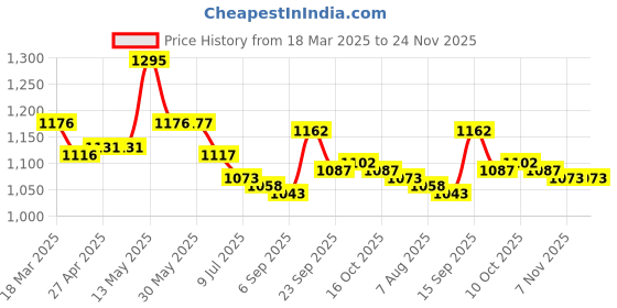 firstcry.com Mark & Mia Half Raglan Sleeves Two Piece Swimsuit with Swimming Athlete Text Print - Pink mark & mia Price History Graph from 18 Mar 2025 to 23 Nov 2025