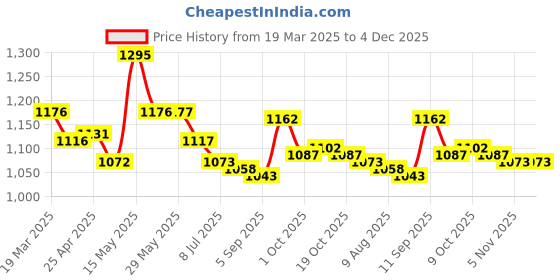firstcry.com Mark & Mia Half Raglan Sleeves Two Piece Swimsuit with Swimming Athlete Text Print - Pink mark & mia Price History Graph from 19 Mar 2025 to 4 Dec 2025