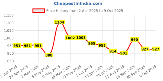 firstcry.com Mark & Mia Half Raglan Sleeves Two Piece Swimsuit with Text Print - Peach mark & mia Price History Graph from 2 Apr 2025 to 8 Oct 2025