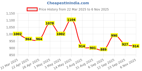 firstcry.com Mark & Mia Half Raglan Sleeves Two Piece Swimsuit with Text Print - Peach mark & mia Price History Graph from 22 Mar 2025 to 6 Nov 2025