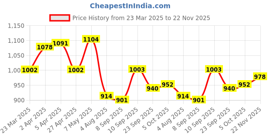 firstcry.com Mark & Mia Half Raglan Sleeves Two Piece Swimsuit with Text Print - Purple mark & mia Price History Graph from 23 Mar 2025 to 22 Nov 2025