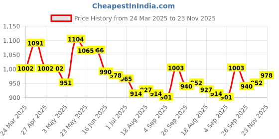 firstcry.com Mark & Mia Half Raglan Sleeves Two Piece Swimsuit with Text Print - Purple mark & mia Price History Graph from 24 Mar 2025 to 23 Nov 2025