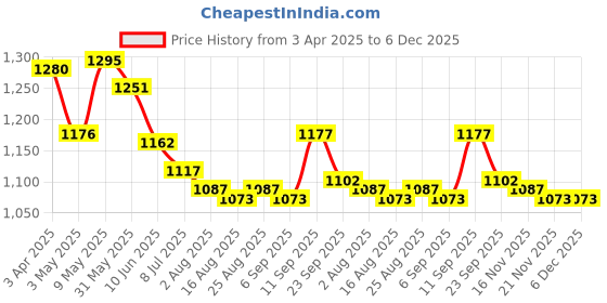 firstcry.com Mark & Mia Half Raglan Sleeves Two Piece Swimsuit with Tropical Print -Purple mark & mia Price History Graph from 3 Apr 2025 to 5 Dec 2025
