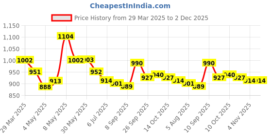 firstcry.com Mark & Mia Half Raglan Sleeves Two Piece Swimsuit with Whale Tail Print - Pink mark & mia Price History Graph from 29 Mar 2025 to 1 Dec 2025