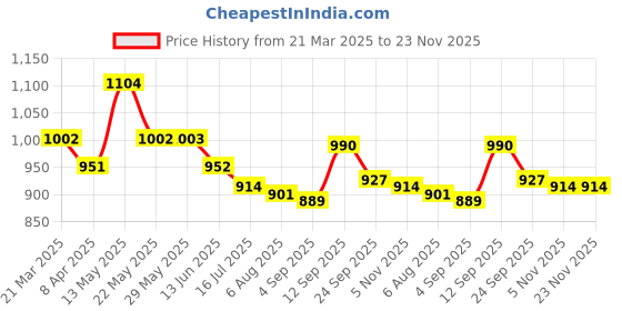 firstcry.com Mark & Mia Half Raglan Sleeves Two Piece Swimsuit with Whale Tail Print - Pink mark & mia Price History Graph from 21 Mar 2025 to 22 Nov 2025