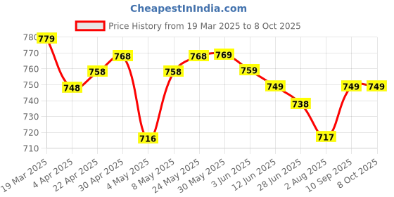 firstcry.com Mark & Mia Half Raqlan Sleeves Legged Swimsuit withSpace Print -White mark & mia Price History Graph from 19 Mar 2025 to 7 Oct 2025