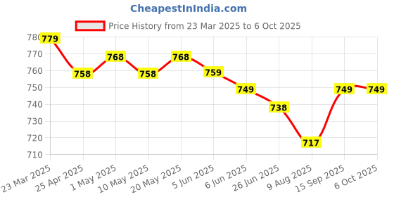 firstcry.com Mark & Mia Half Raqlan Sleeves Legged Swimsuit withSpace Print -White mark & mia Price History Graph from 23 Mar 2025 to 6 Oct 2025