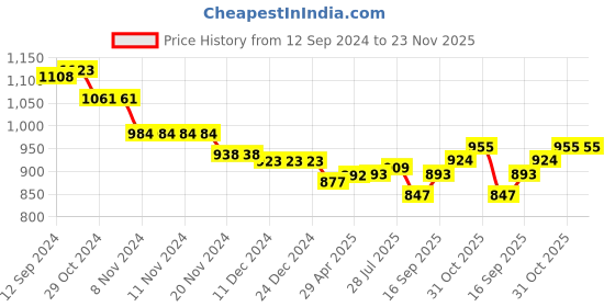 firstcry.com Mark & Mia Half Sleeve Knee Length Solid Colour Party Romper with Bow & Suspender - Khaki mark & mia Price History Graph from 12 Sep 2024 to 23 Nov 2025