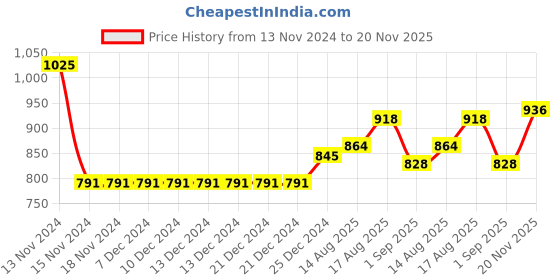 firstcry.com Mark & Mia Half Sleeve Party Frock With Net & Bow Applique - Pink mark & mia Price History Graph from 13 Nov 2024 to 20 Nov 2025
