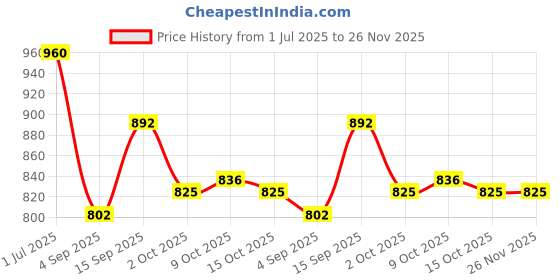 firstcry.com Mark & Mia Half Sleeves 2 Piece Swimsuit - Blue mark & mia Price History Graph from 1 Jul 2025 to 26 Nov 2025