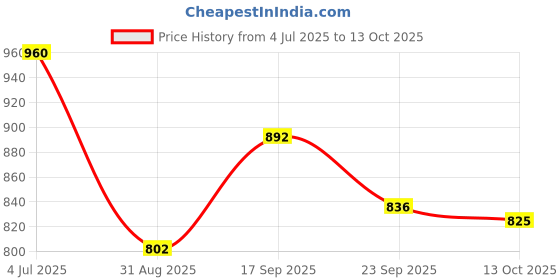 firstcry.com Mark & Mia Half Sleeves 2 Piece Swimsuit - Blue mark & mia Price History Graph from 4 Jul 2025 to 13 Oct 2025