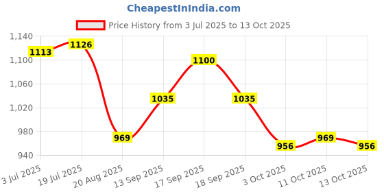 firstcry.com Mark & Mia Half Sleeves 2 Piece Swimsuit - Blue mark & mia Price History Graph from 3 Jul 2025 to 13 Oct 2025