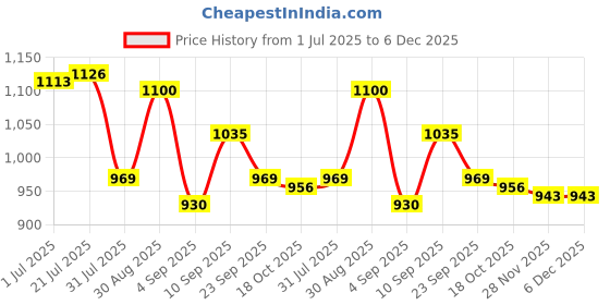 firstcry.com Mark & Mia Half Sleeves 2 Piece Swimsuit - Blue mark & mia Price History Graph from 1 Jul 2025 to 5 Dec 2025