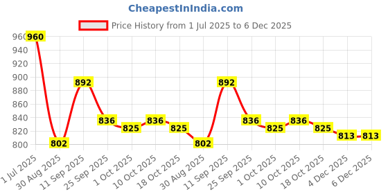 firstcry.com Mark & Mia Half Sleeves 2 Piece Swimsuit - Blue mark & mia Price History Graph from 1 Jul 2025 to 6 Dec 2025