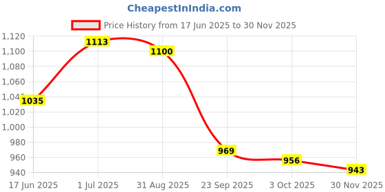 firstcry.com Mark & Mia Half Sleeves 2 Pieces Swimsuit with Text Print - Sea Green mark & mia Price History Graph from 17 Jun 2025 to 30 Nov 2025