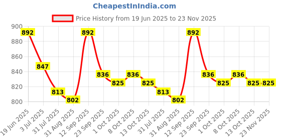 firstcry.com Mark & Mia Half Sleeves 2 Pieces Swimsuit with Text Print - Sea Green mark & mia Price History Graph from 19 Jun 2025 to 23 Nov 2025